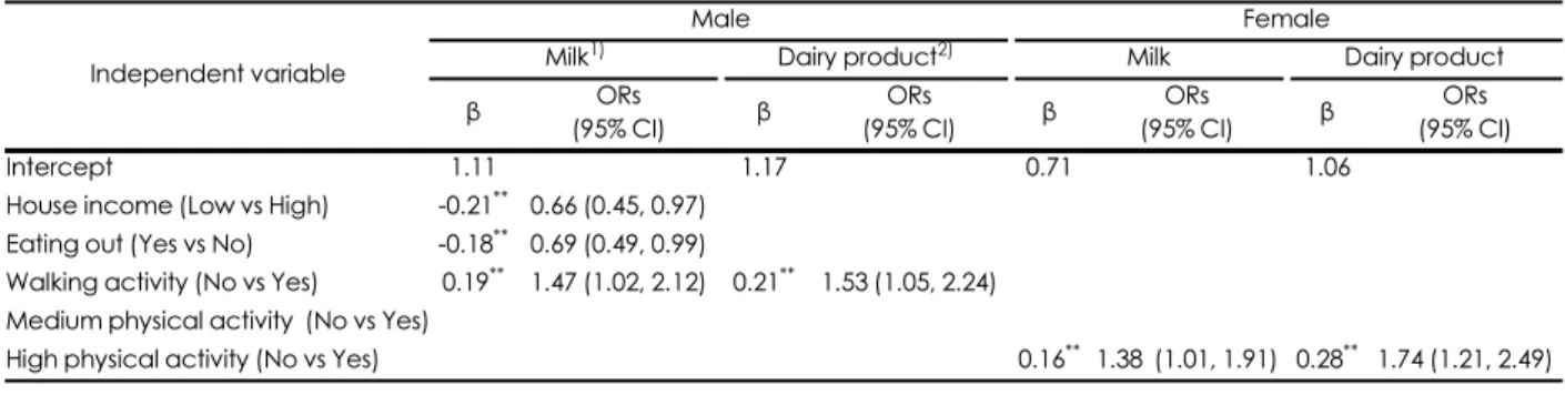 Table 5. Logistic regression results of milk and dairy products on socioeconomic factors, health &amp; eating behaviors, and activity levels with stepwise selection method