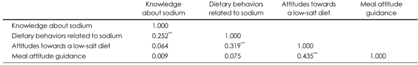 Table 7. Pearson correlation coefficient of knowledge about sodium, dietary behaviors related to sodium, attitudes towards a low-salt diet, and meal attitudes guidance 