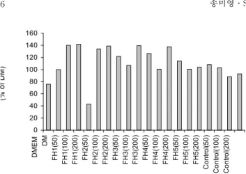 Fig. 6. Effect of fermented SJH on expression of HMG-CoA reductase. The effect of treatment with different unfermented or fermented herbal formulations at varying doses on the level of HMG-CoA reductase in 3T3-L1 cells.