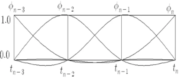 Fig.  2.    Cubic  time  interpolation  function.                                                   (14)                     3.2  시간구간을  3차  곡선함수로  근사     식(8)의  첫항을  계산하기  위해서,  시간축을  등간격으로  나누고,  응력분포가