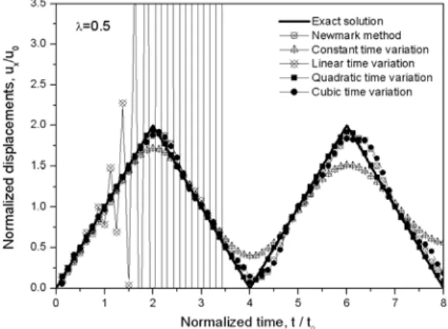 Fig.  4.  Axial  displacements  at  the  free  end  (   ,                       ).