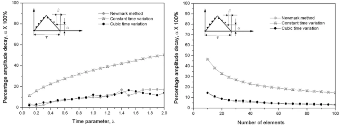 Fig.  7.  Percentage  amplitude  decay  at  the              free  end  for  the  time  parameter.