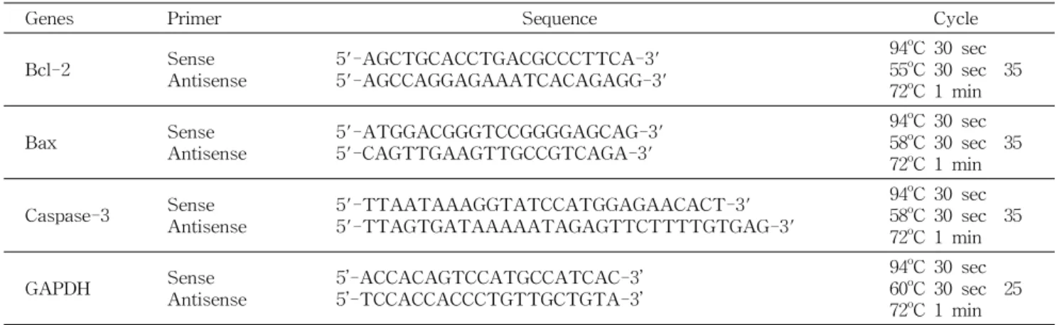 Table 1. Apoptosis gene primers and their sequence with conditions uses for PCR