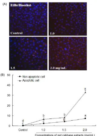 Fig. 2. The effect of red cabbage extract (RCE) on cell death by apoptosis or non-apoptosis in MDA-MB-231 breast  can-cer cells