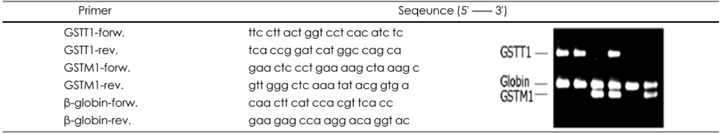Table 1. Primer sequences used in the PCR reaction for GST genotyping