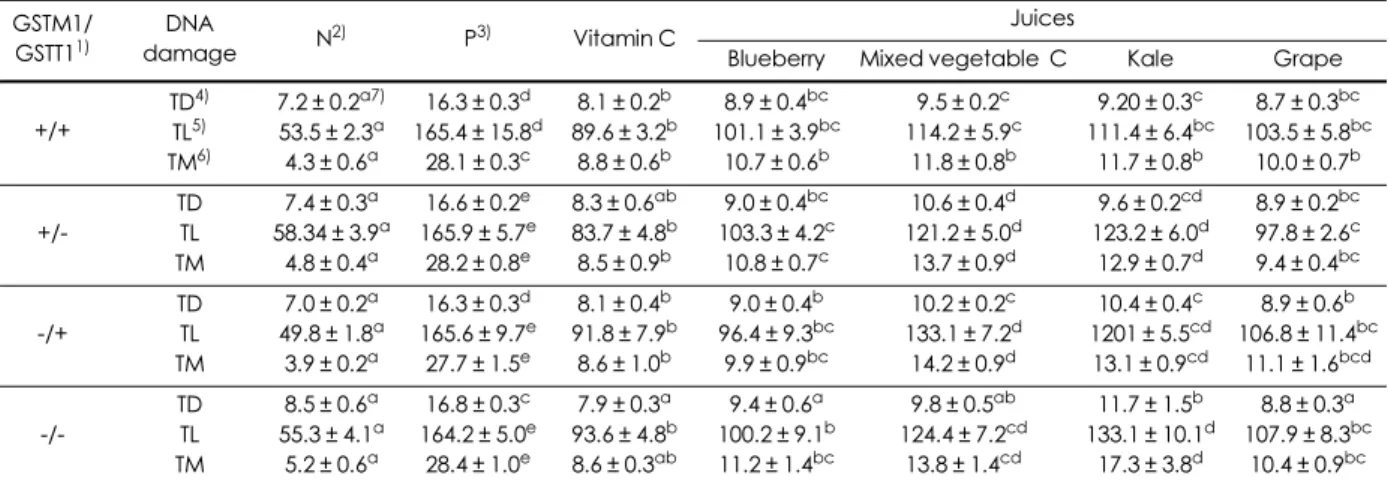 Table 3. Levels of lymphocyte DNA damage expressed as TD, TL, TM of vitamin C, blueberry, mixed vegetable C, kale, and grape juice according to GSTM1 and T1 polymorphism