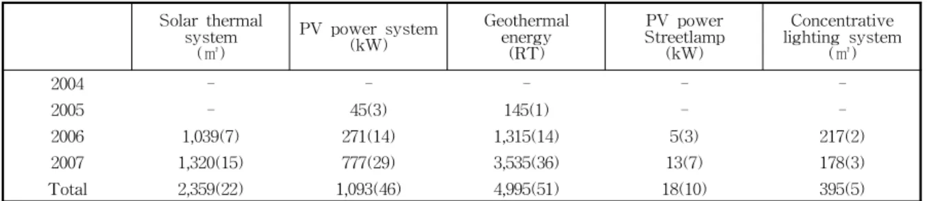 Table  1.  The  present  state  of  the  spread  of  new  &amp;  renewable  energy  in  building 1)