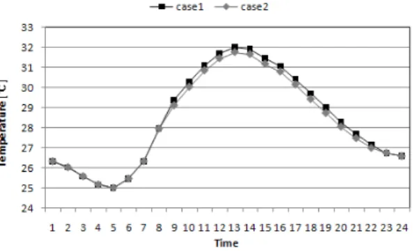 Fig.  8.  Comparison  of  street  space  temperature. Fig.  8과  같이  신재생에너지인  지열히트펌프 를  전체  건물에너지사용량의  10%로  적용하여  공조  배열량이  감소된  경우(case  2),  도로  공 간의  시각별  평균  온도는  기준조건(case  1)에  비해  0.16℃  낮게  나타났다