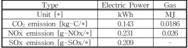 Table  7.  The  conversion  factor  of  CO 2 ,  NOx,  SOx                          emission 6)