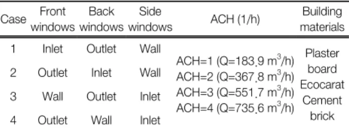 Table 1.  Radon  concentration  and  surface  exhalation  rate  for  building  materials 13)
