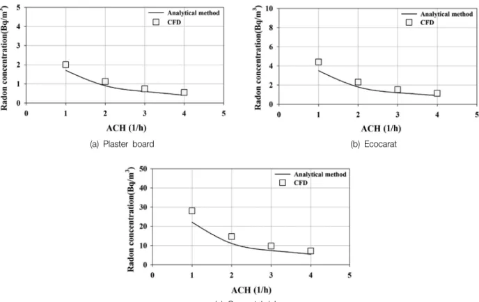 Fig. 4.   Comparison  of  radon  concentration  between  analytical  method  and  CFD  results.