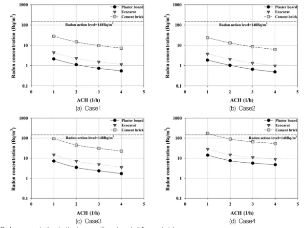 Fig. 10.   Radon  concentration  in  the  house  with  various  building  materials.