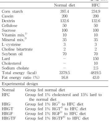Table 1. Diet compositions in experimental groups (g/kg diet) Normal diet HFC Corn starch Casein Dextrin Cellulose Sucrose Vitamin mix