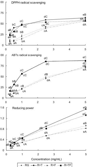Fig. 1. Antioxidant activities in hot water extract of red gar- gar-lic (RG) and its composites (RGT, RGF and RGTF)