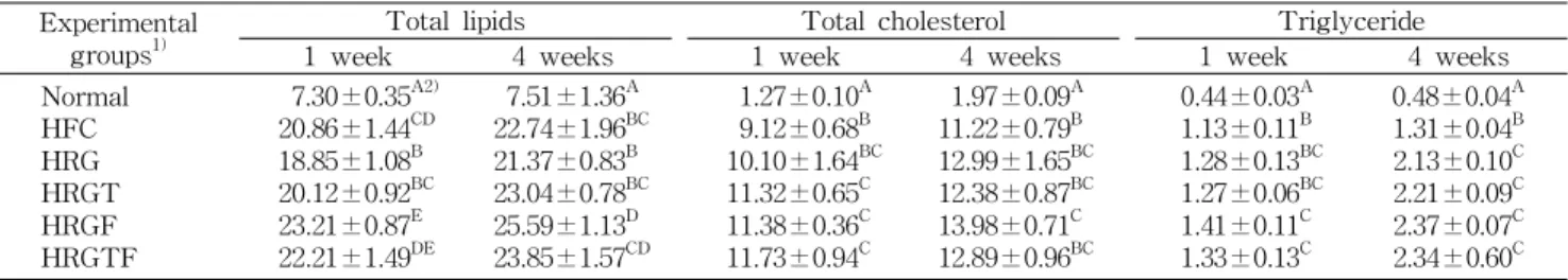 Table 3. Fecal lipid profiles by the red garlic composites supplementation in the rats fed high fat-cholesterol diet (mg/g dried feces) Experimental