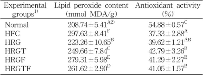 Table 4. Lipid peroxide content and antioxidant activity of the liver tissue by the red garlic composites supplementation in the rats fed high fat-cholesterol diet