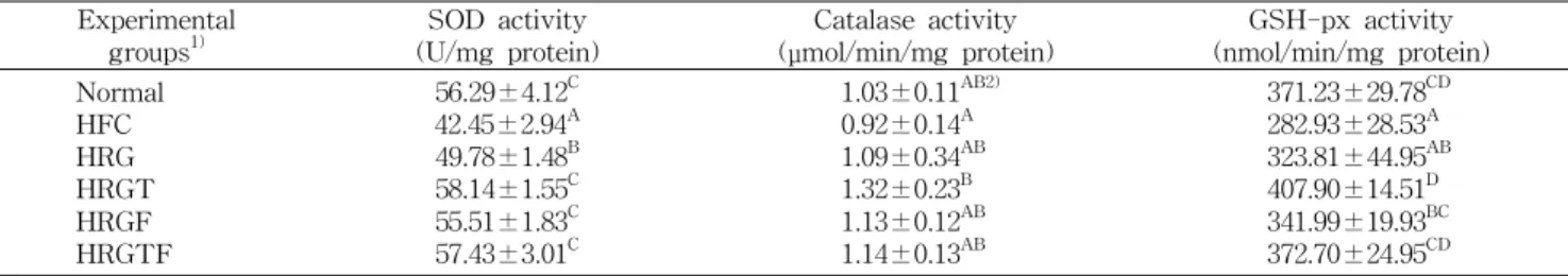 Table 5. Effect of the red garlic composites supplementation on SOD, catalase and GSH-px activities in liver fraction of the rats fed high fat-cholesterol diet