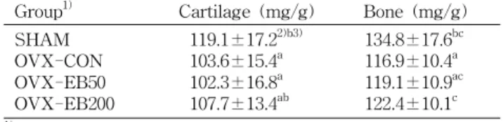 Table 7. Effect of Eisenia bicyclis ethanol extracts on colla- colla-gen content in cartilage and bone of ovariectomized rats