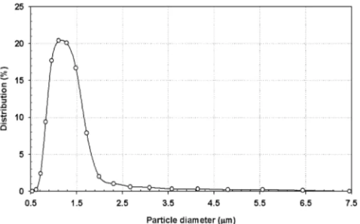 Fig. 2.  Particle  size  distribution  of  wollastonite.