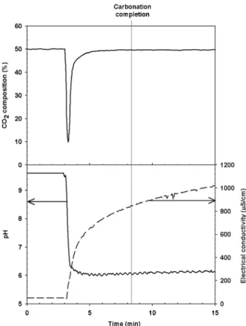 Fig. 10.  Variation  of  CO 2   composition,  electrical  conductivity  (EC)  and  pH  during  carbonation  with  wollastonite-water  (25  g-500  mL)  suspension  according  to  time  (Temperature; 