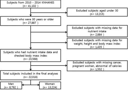 Fig. 1. Flow chart of subject's selection