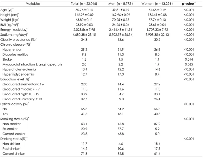 Table 1. General characteristics according to gender