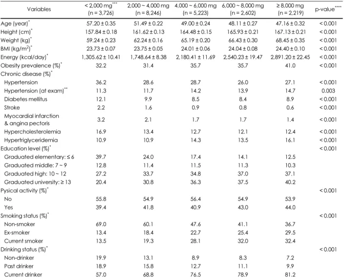 Table 2. Anthropometrics and health-related variables according to daily sodium intake  Variables < 2,000 mg ***  (n = 3,726) 2,000 ~ 4,000 mg (n = 8,246) 4,000 ~ 6,000 mg (n = 5,223) 6,000 ~ 8,000 mg (n = 2,602) ≥ 8,000 mg (n = 2,219) p-value **** Age 