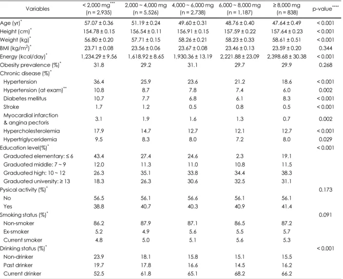 Table 4. Anthropometrics and health-related variables according to daily sodium intake in women Variables < 2,000 mg ***  (n = 2,935) 2,000 ~ 4,000 mg (n = 5,526) 4,000 ~ 6,000 mg (n = 2,738) 6,000 ~ 8,000 mg (n = 1,187) ≥ 8,000 mg (n = 838) p-value ***