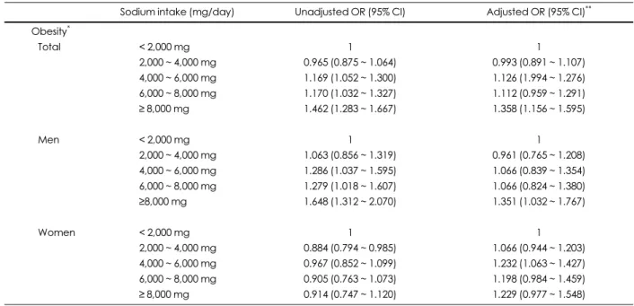 Table 5. Risk for obesity according to daily sodium intake