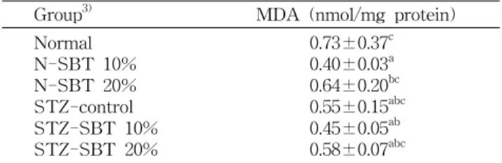 Table 2. Effect of sea buckthorn leaves on liver malondialde- malondialde-hyde (MDA) level in normal and diabetic rats 1,2)