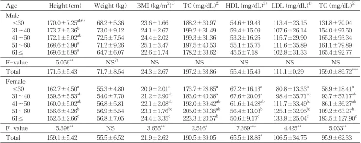 Table 2. Height, Weight, BMI and serum lipids concentrations by gender and age