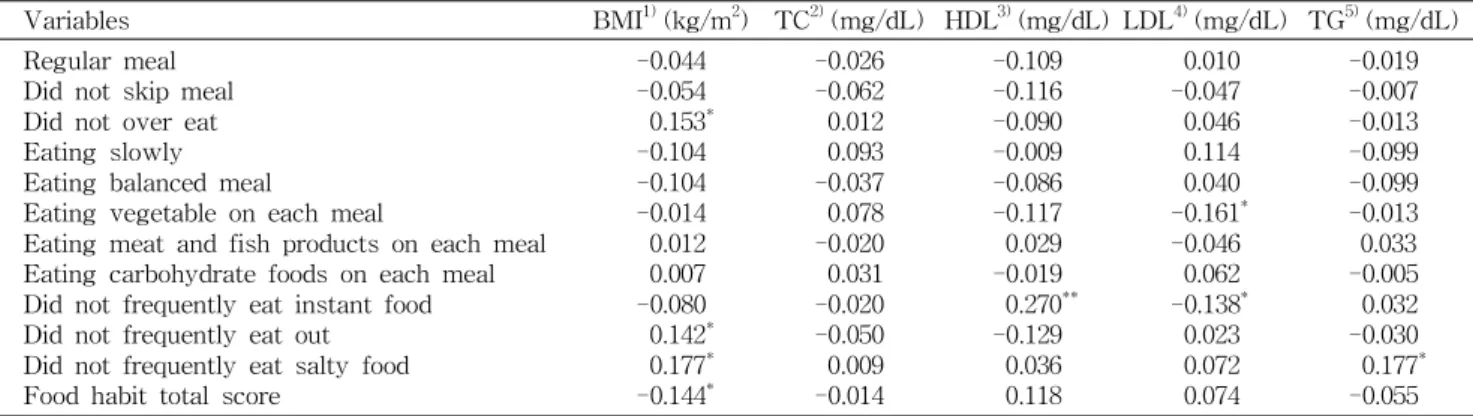 Table 5. Correlation coefficients among serum lipids concentrations and food habit score
