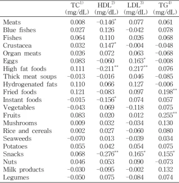 Table 6. Correlation coefficients among serum lipids concen- concen-trations food intake frequency