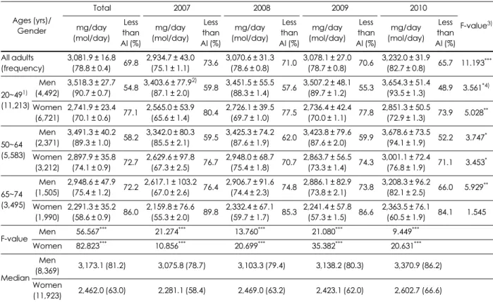 Table 2. Daily potassium intake and less than adequate intake (AI) fraction of the subjects by gender and age (mg/day) 