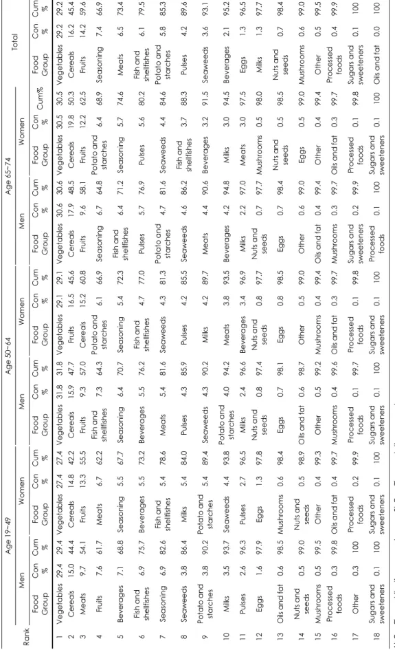 Table 5. Contribution and accumulated contribution of food groups towards the daily mean intake of potassium by age &amp; gender, KHANES 2010 Rank