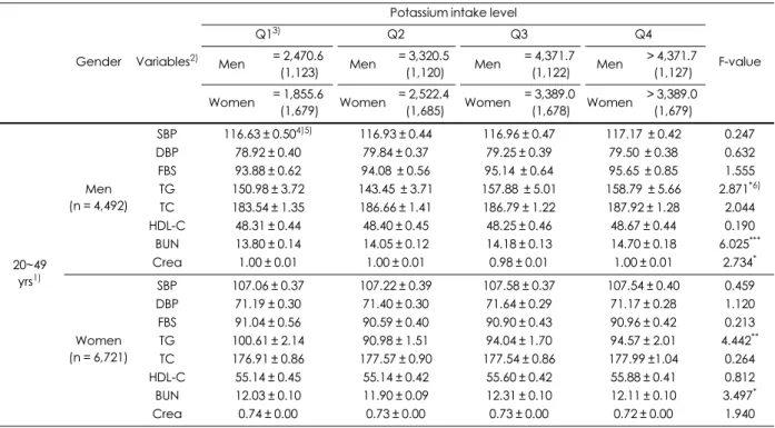 Table 6. Blood pressure and biochemical indices according to quartile of potassium intake level in Korean adult aged 20~49 years