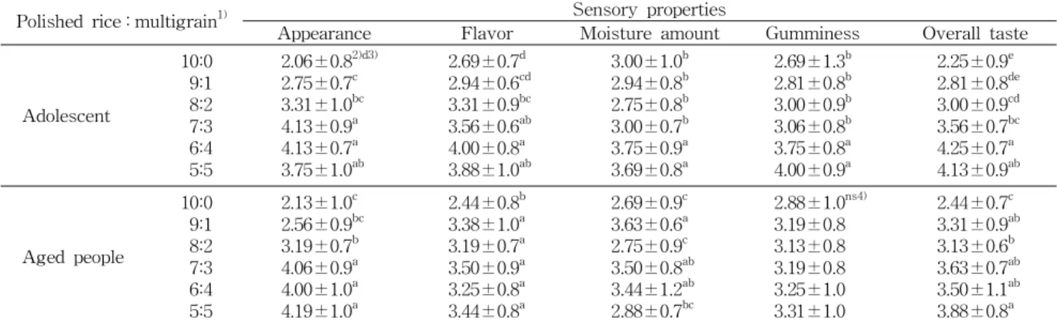 Table 1. Sensory properties of cooked mixed grain rice according to mixing ratio of polished rice and multigrain