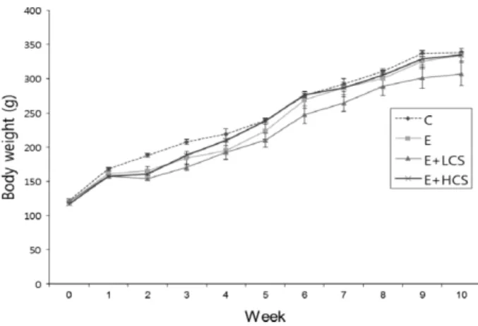 Fig. 1. Effects of Cirsium setidens ethanol extract (CS) on body weight changes in ethanol-fed rats