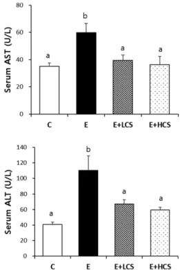Fig. 3. Effects of Cirsium setidens ethanol extract (CS) on serum ALT and serum AST activities in ethanol-fed rats