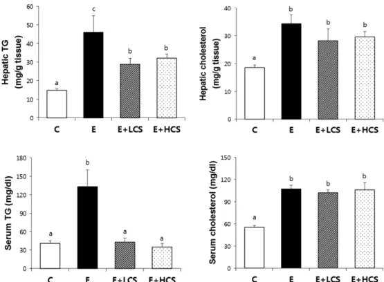 Fig. 4. Effects of Cirsium setidens ethanol extract (CS) on hepatic and serum TG and cholesterol concentrations in ethanol-fed rats