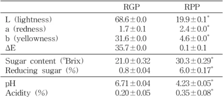 Table 1. Hunter color values, sugar content, reducing sugar, pH and acidity of Rehmanniae radix powder