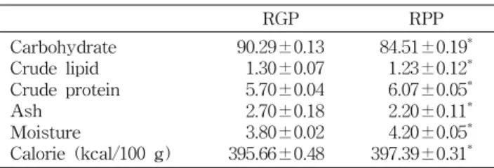 Table 2. Proximate analyses of Rehmanniae radix powder (%, dry basis) RGP RPP Carbohydrate Crude lipid Crude protein Ash Moisture Calorie (kcal/100 g) 90.29±0.131.30±0.075.70±0.042.70±0.183.80±0.02395.66±0.48 84.51±0.19 *1.23±0.12*6.07±0.05*2.20±0.11*4.20±