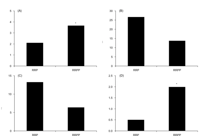 Fig. 1. Total phenol contents, DPPH radical scavenging activity, hydroxyl radical oxidation activity and FRAP activity of Rehmanniae radix powder