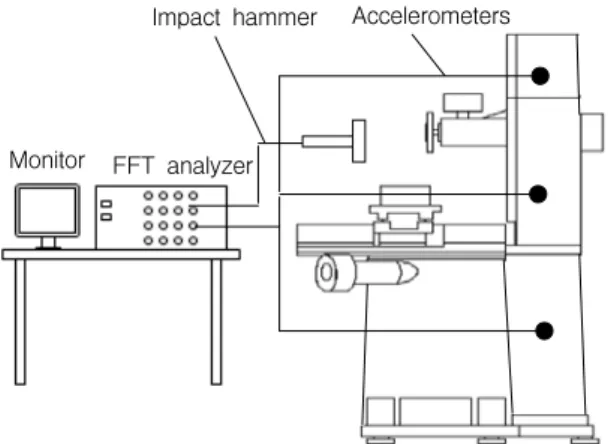 Fig.  1.  The  setup  for  the  frequency  response  test