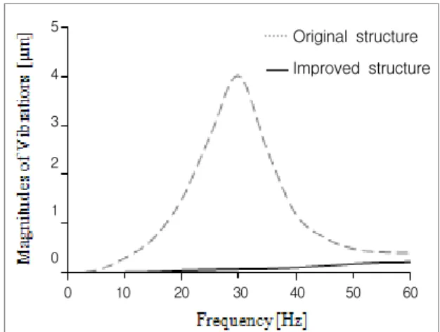 Table  5.  Natural  frequencies  of  the  original  structure                      and  the  improved  structure