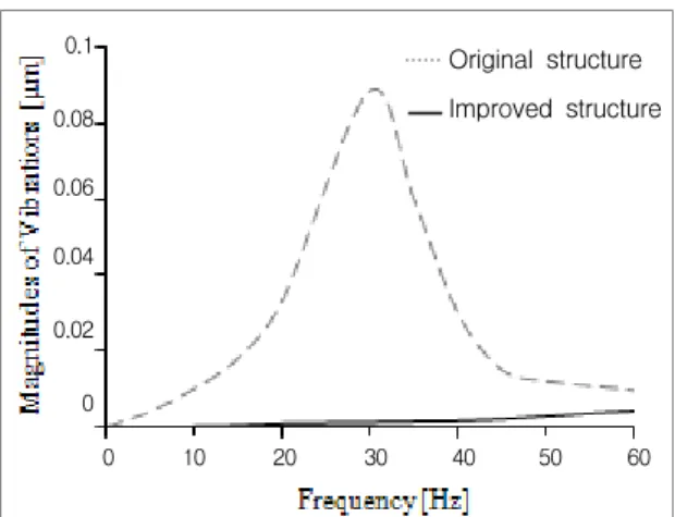 Fig.  12.  Magnitudes  of  vibrations  along  Y  direction.