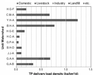 Table 10.  TP  delivery  load  and  density  of  the  watershed River basin Unit 