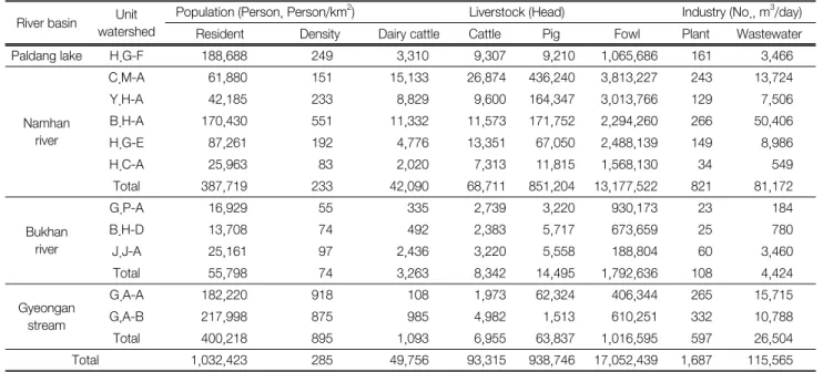 Table 2.  Land  use  area  of  the  upper  watershed River  basin Unit   water-shed Land area (km 2 )