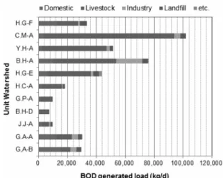 Fig. 3.  BOD  generated  load  of  the  watershed. Fig. 4.  BOD  generated  load  density  of  the  watershed.
