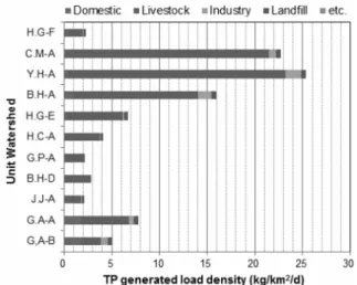 Table 5.  TP  generated  load  and  density  of  the  watershed River basin Unit 